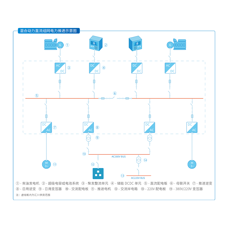 混合動力直流組網電力推進!''